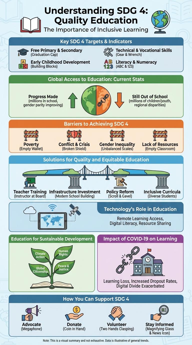 Infographic: Understanding Sustainable Development Goal 4--Quality Education