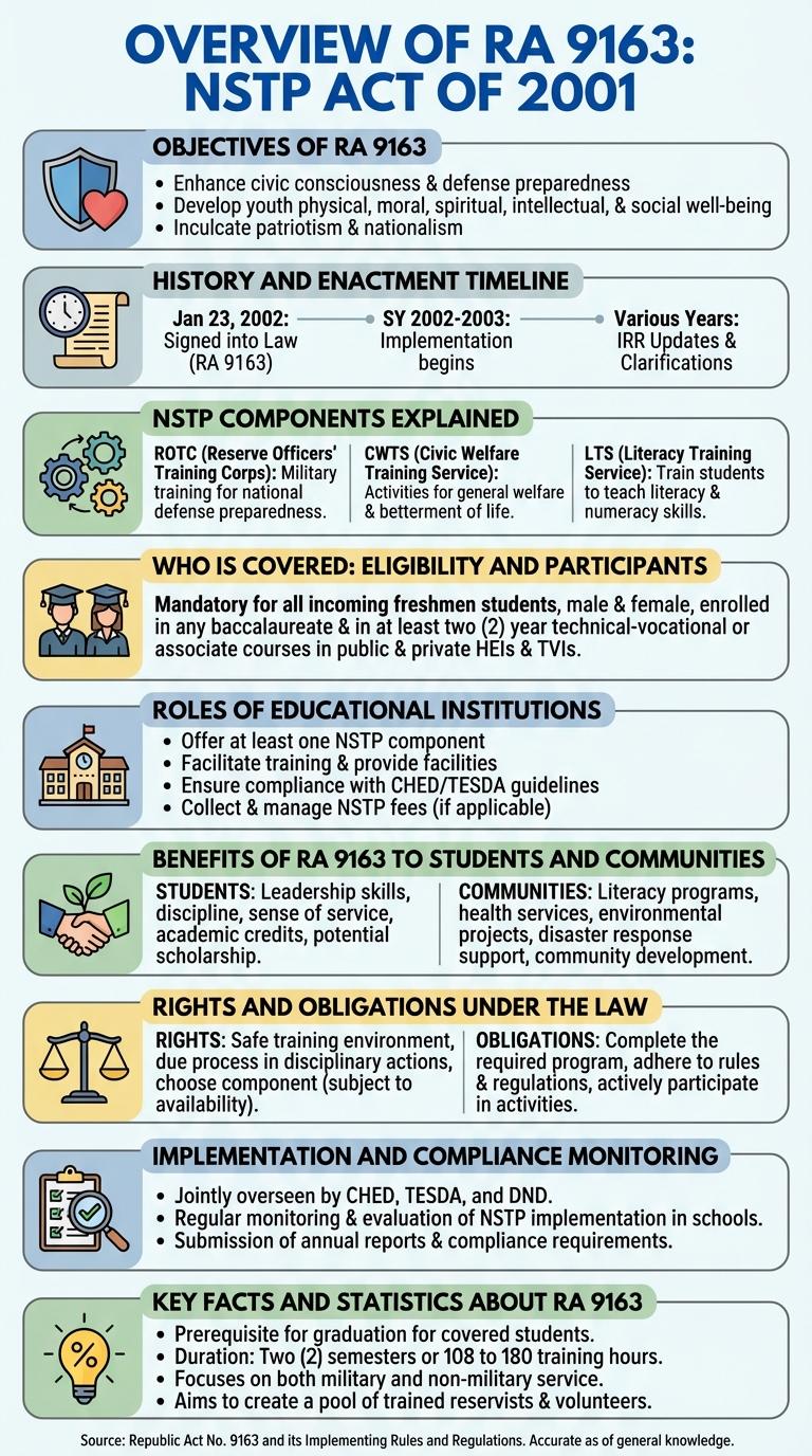 Infographic: Understanding RA 9163 - The National Service Training Program Act of 2001
