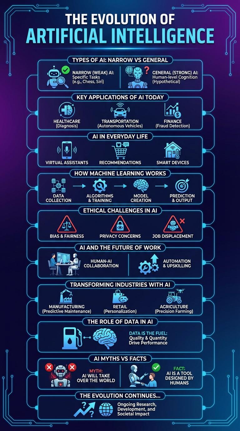 Infographic About Artificial Intelligence