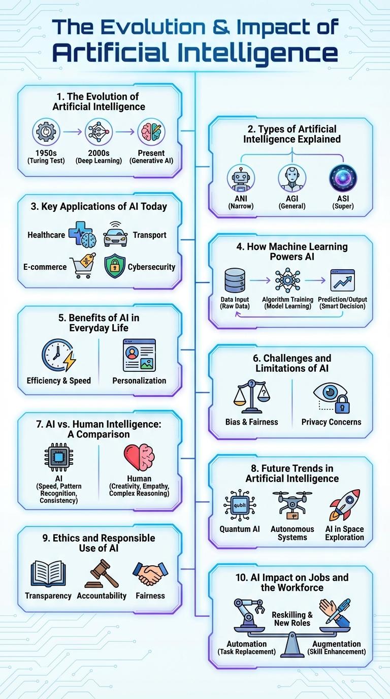Infographic: Understanding Artificial Intelligence