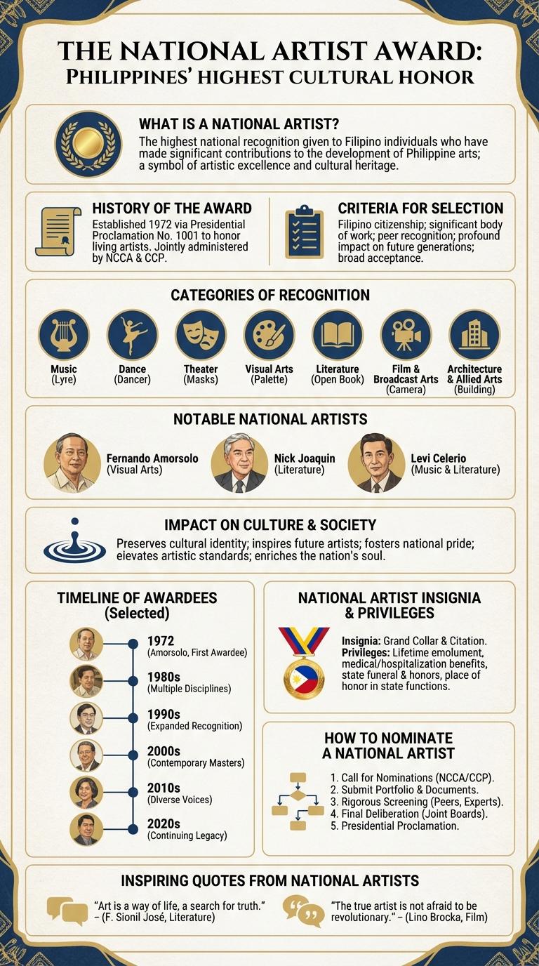 Infographic About National Artists