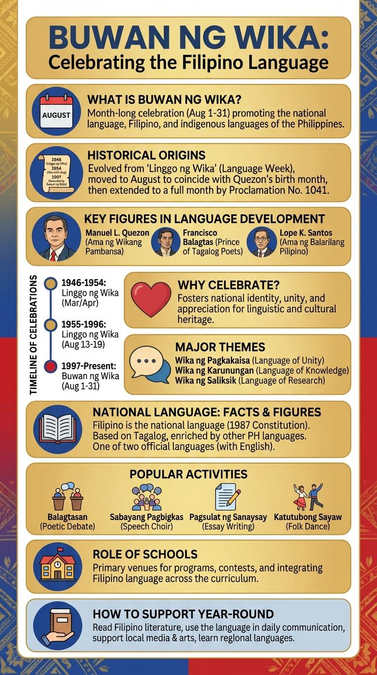 Infographic About Buwan ng Wika