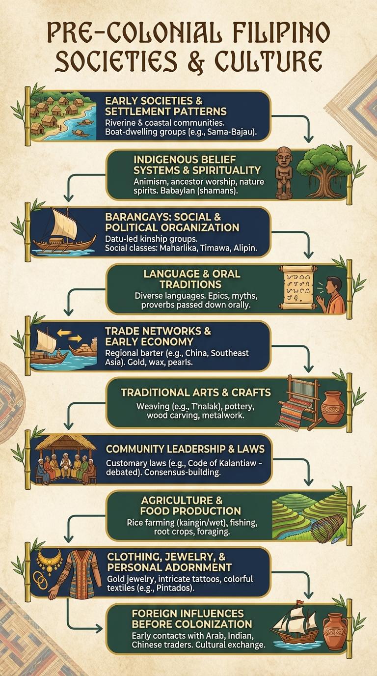 Infographic on the Pre-Colonial Period: Key Facts and Highlights