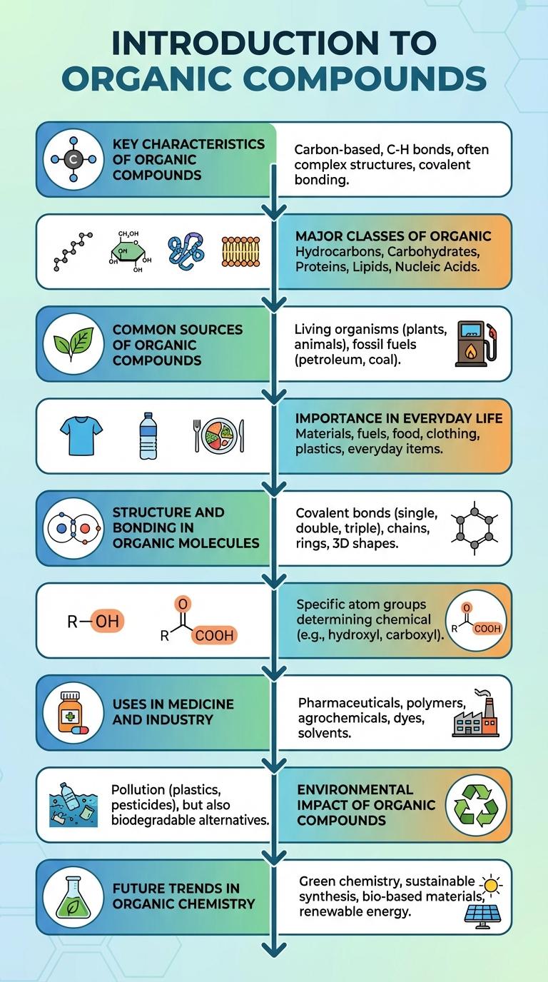Infographic on Organic Compounds