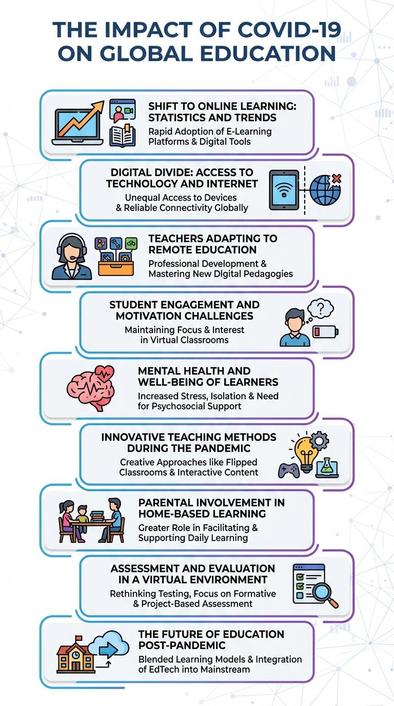 Infographic: Education During the Pandemic