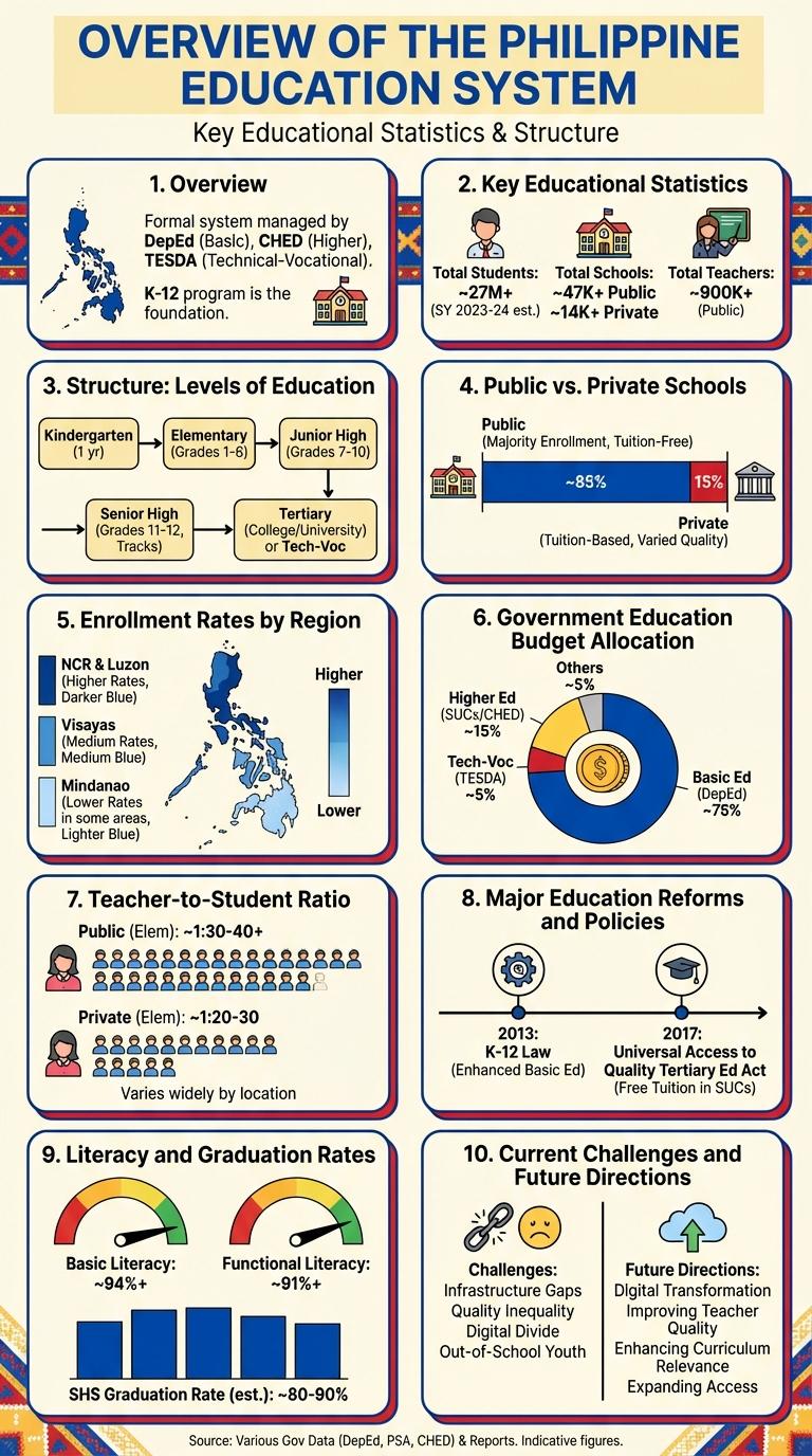 Infographic: Key Facts About Education in the Philippines