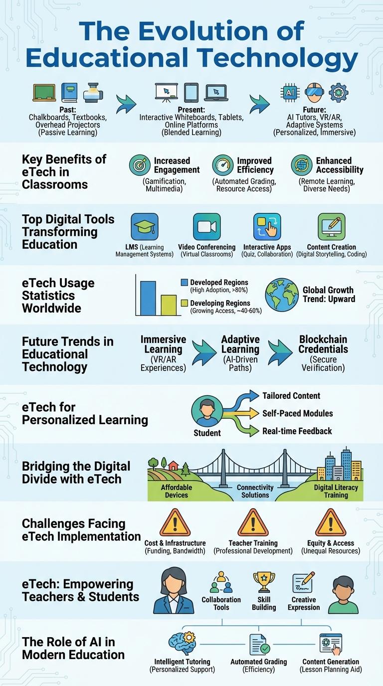 Infographic on Educational Technology (EdTech)