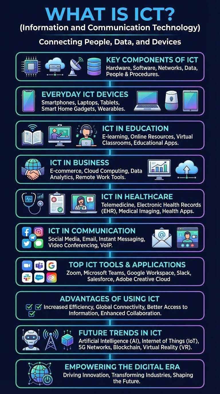 Infographic: Examples of ICT in Everyday Life