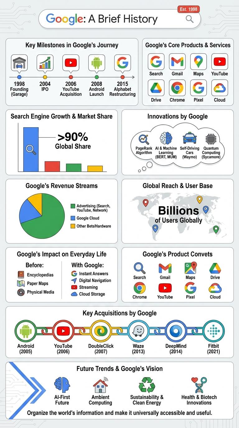 Comprehensive Infographic: Key Facts and Figures About Google