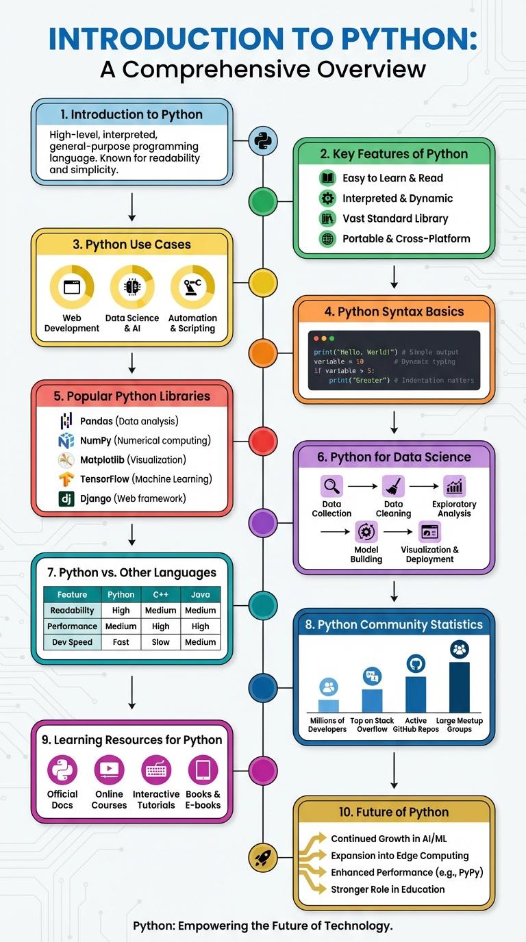 Infographic About Python: Key Features, Uses, and Benefits